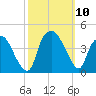 Orton Point tide chart for Sunday, October 10, 2021