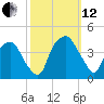 Orton Point tide chart for Tuesday, October 12, 2021