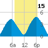 Orton Point tide chart for Friday, October 15, 2021