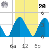 Orton Point tide chart for Wednesday, October 20, 2021