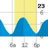 Orton Point tide chart for Saturday, October 23, 2021