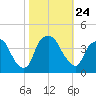 Orton Point tide chart for Sunday, October 24, 2021