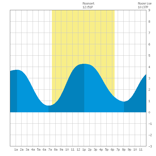 Orton Point tide chart for Tuesday, October 26, 2021