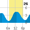 Orton Point tide chart for Tuesday, October 26, 2021
