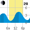 Orton Point tide chart for Thursday, October 28, 2021