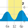Orton Point tide chart for Saturday, October 2, 2021