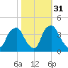 Orton Point tide chart for Sunday, October 31, 2021