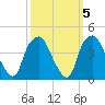 Orton Point tide chart for Tuesday, October 5, 2021