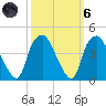 Orton Point tide chart for Wednesday, October 6, 2021