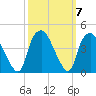 Orton Point tide chart for Thursday, October 7, 2021