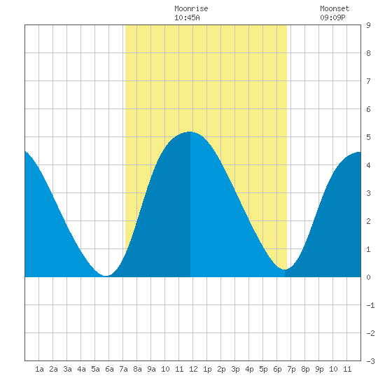Orton Point tide chart for Saturday, October 9, 2021