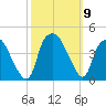 Orton Point tide chart for Saturday, October 9, 2021