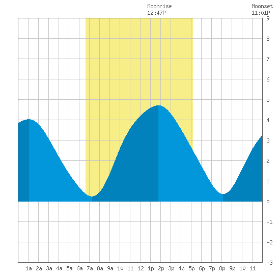 Orton Point tide chart for Wednesday, November 10, 2021