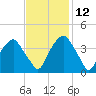 Orton Point tide chart for Friday, November 12, 2021