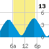 Orton Point tide chart for Saturday, November 13, 2021