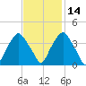 Orton Point tide chart for Sunday, November 14, 2021