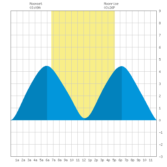 Orton Point tide chart for Monday, November 15, 2021