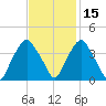 Orton Point tide chart for Monday, November 15, 2021