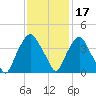 Orton Point tide chart for Wednesday, November 17, 2021