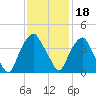 Orton Point tide chart for Thursday, November 18, 2021