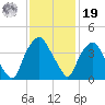 Orton Point tide chart for Friday, November 19, 2021