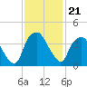 Orton Point tide chart for Sunday, November 21, 2021