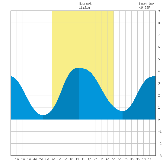 Orton Point tide chart for Wednesday, November 24, 2021