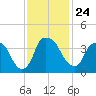 Orton Point tide chart for Wednesday, November 24, 2021