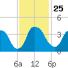 Orton Point tide chart for Thursday, November 25, 2021