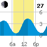 Orton Point tide chart for Saturday, November 27, 2021