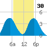 Orton Point tide chart for Tuesday, November 30, 2021