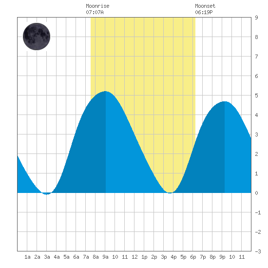 Orton Point tide chart for Thursday, November 4, 2021