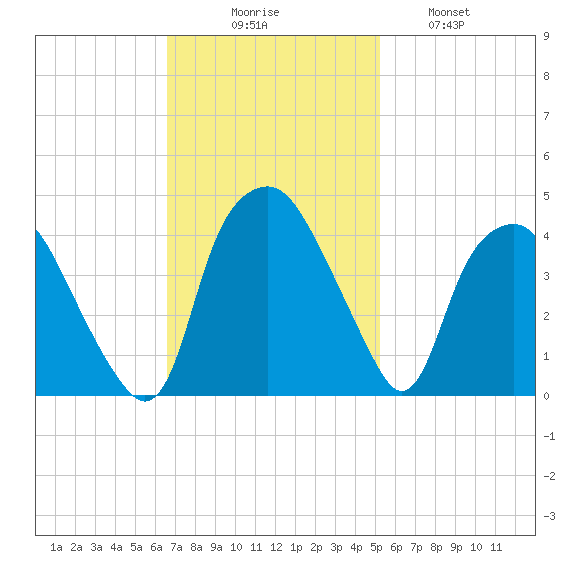 Orton Point tide chart for Sunday, November 7, 2021