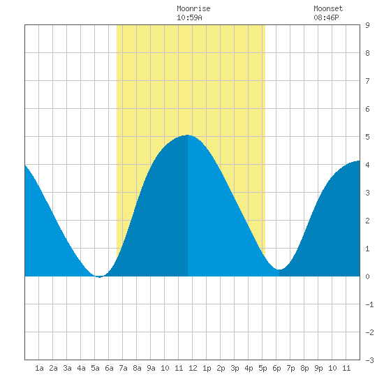 Orton Point tide chart for Monday, November 8, 2021