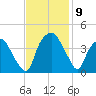 Orton Point tide chart for Tuesday, November 9, 2021