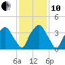 Orton Point tide chart for Friday, December 10, 2021