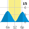 Orton Point tide chart for Wednesday, December 15, 2021