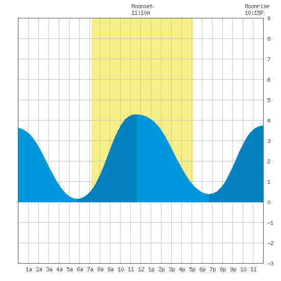 Orton Point tide chart for Friday, December 24, 2021