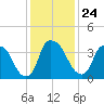 Orton Point tide chart for Friday, December 24, 2021