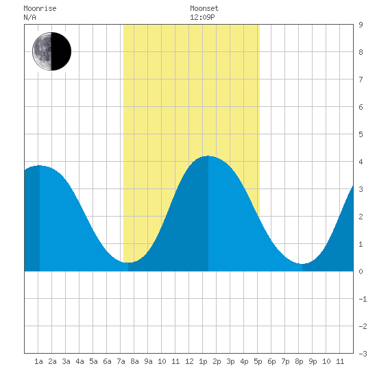 Orton Point tide chart for Sunday, December 26, 2021