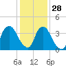 Orton Point tide chart for Tuesday, December 28, 2021