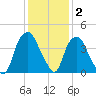 Orton Point tide chart for Thursday, December 2, 2021