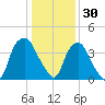 Orton Point tide chart for Thursday, December 30, 2021