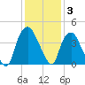 Orton Point tide chart for Friday, December 3, 2021