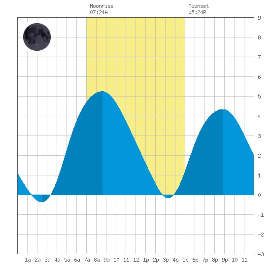 Orton Point tide chart for Saturday, December 4, 2021