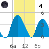 Orton Point tide chart for Saturday, December 4, 2021