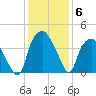 Orton Point tide chart for Monday, December 6, 2021