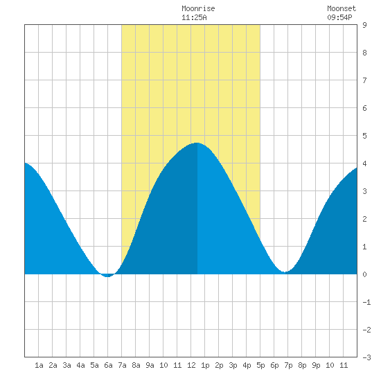 Orton Point tide chart for Wednesday, December 8, 2021