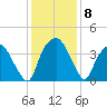 Orton Point tide chart for Wednesday, December 8, 2021