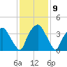 Orton Point tide chart for Thursday, December 9, 2021